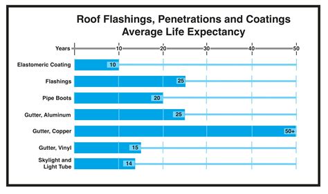 metal roof life expectancy chart